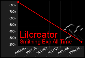 Total Graph of Lilcreator