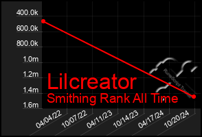 Total Graph of Lilcreator