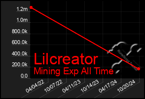 Total Graph of Lilcreator