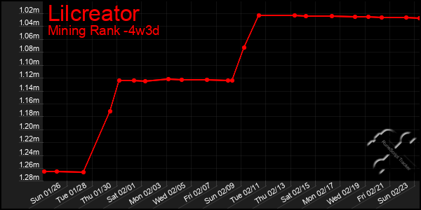 Last 31 Days Graph of Lilcreator