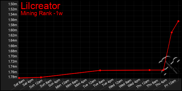 Last 7 Days Graph of Lilcreator