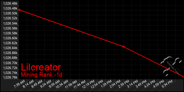 Last 24 Hours Graph of Lilcreator