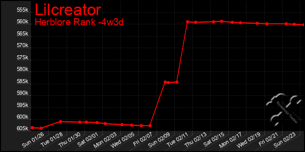 Last 31 Days Graph of Lilcreator