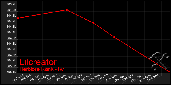 Last 7 Days Graph of Lilcreator