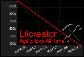 Total Graph of Lilcreator