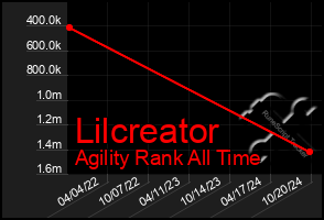 Total Graph of Lilcreator