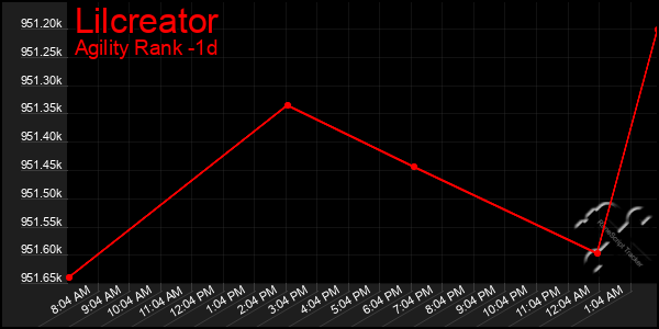 Last 24 Hours Graph of Lilcreator