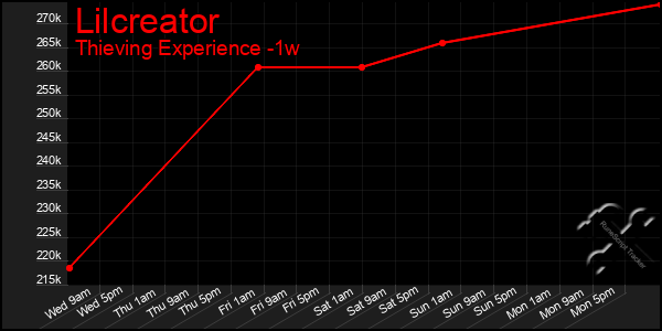 Last 7 Days Graph of Lilcreator