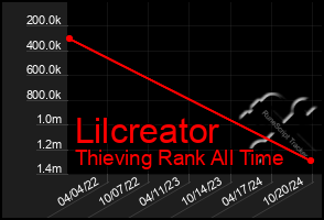 Total Graph of Lilcreator