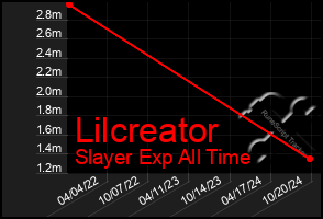 Total Graph of Lilcreator