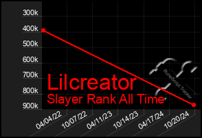 Total Graph of Lilcreator