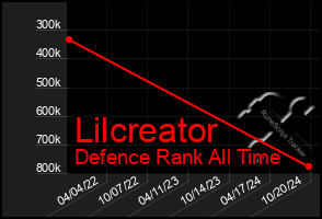 Total Graph of Lilcreator