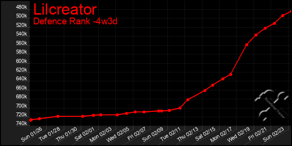 Last 31 Days Graph of Lilcreator