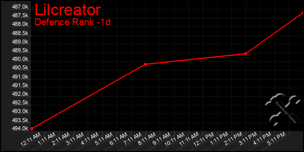 Last 24 Hours Graph of Lilcreator