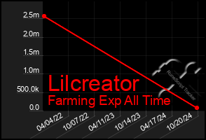 Total Graph of Lilcreator