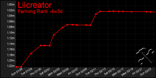 Last 31 Days Graph of Lilcreator