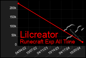 Total Graph of Lilcreator