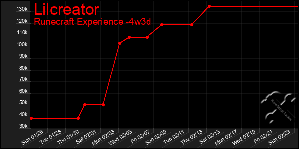 Last 31 Days Graph of Lilcreator