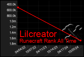 Total Graph of Lilcreator