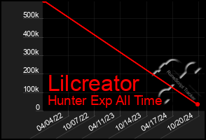 Total Graph of Lilcreator