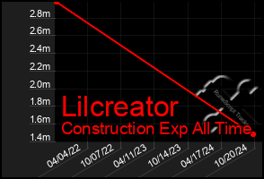 Total Graph of Lilcreator