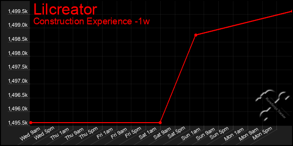 Last 7 Days Graph of Lilcreator