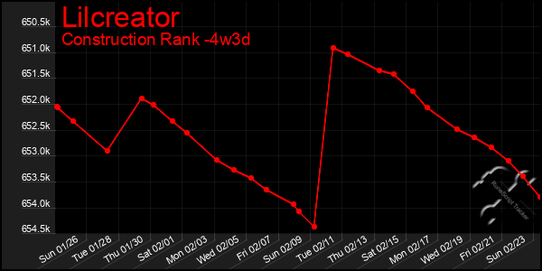 Last 31 Days Graph of Lilcreator