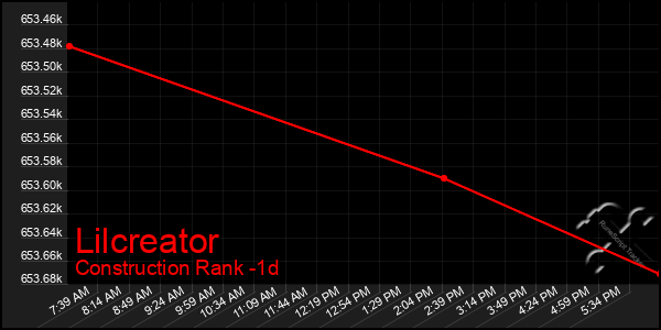 Last 24 Hours Graph of Lilcreator