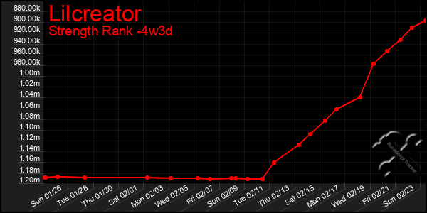 Last 31 Days Graph of Lilcreator