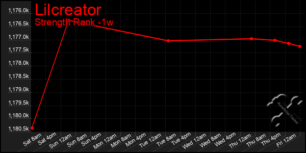 Last 7 Days Graph of Lilcreator