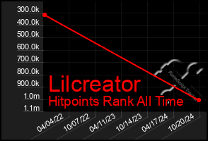 Total Graph of Lilcreator