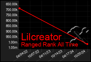 Total Graph of Lilcreator