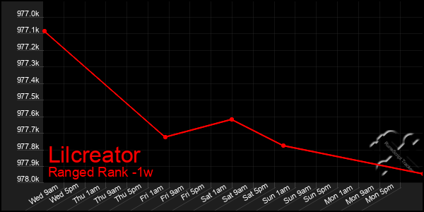 Last 7 Days Graph of Lilcreator