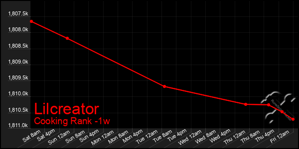 Last 7 Days Graph of Lilcreator