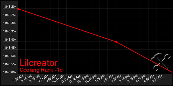 Last 24 Hours Graph of Lilcreator