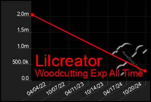 Total Graph of Lilcreator