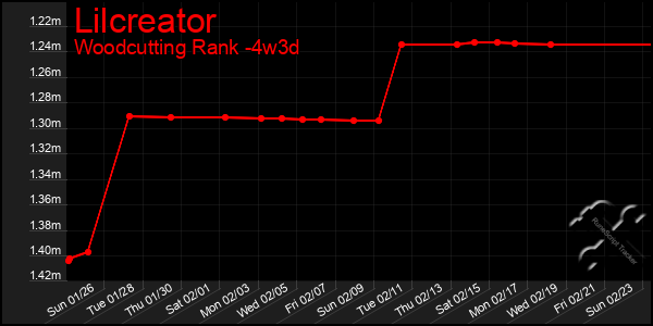 Last 31 Days Graph of Lilcreator