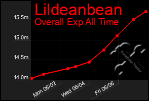 Total Graph of Lildeanbean