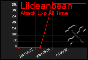Total Graph of Lildeanbean
