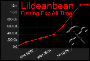Total Graph of Lildeanbean