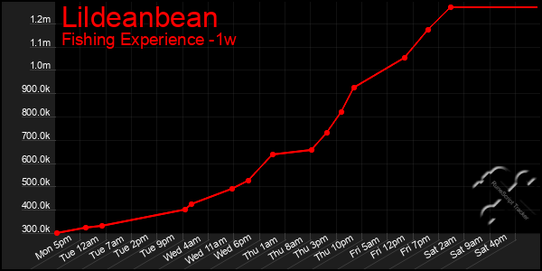 Last 7 Days Graph of Lildeanbean