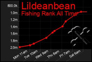 Total Graph of Lildeanbean