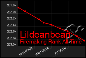 Total Graph of Lildeanbean