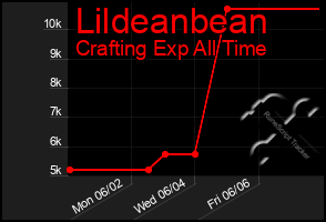 Total Graph of Lildeanbean