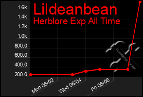 Total Graph of Lildeanbean