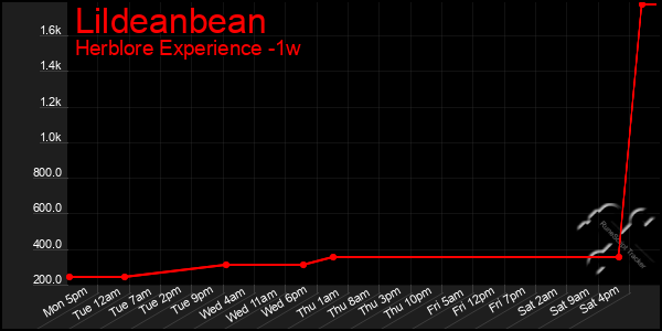 Last 7 Days Graph of Lildeanbean