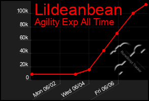 Total Graph of Lildeanbean