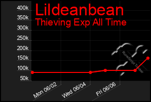 Total Graph of Lildeanbean