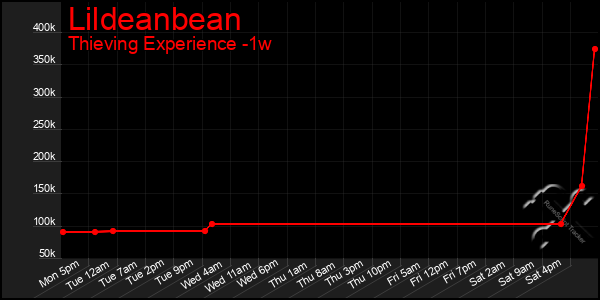 Last 7 Days Graph of Lildeanbean