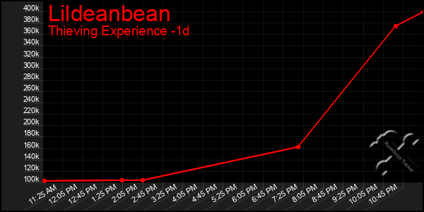 Last 24 Hours Graph of Lildeanbean